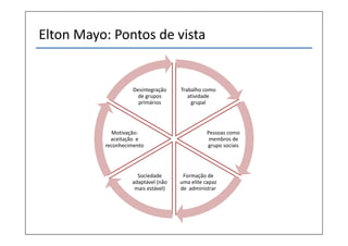 Elton Mayo: Pontos de vista


                    Desintegração   Trabalho como
                      de grupos        atividade
                      primários         grupal




            Motivação:                         Pessoas como
            aceitação e                         membros de
          reconhecimento                       grupo sociais




                     Sociedade       Formação de
                   adaptável (não   uma elite capaz
                    mais estável)   de administrar
 
