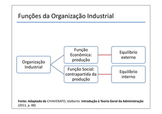 Funções da Organização Industrial



                                    Função
                                                                   Equilíbrio
                                  Econômica:
                                                                    externo
  Organização                      produção
   Industrial                   Função Social:
                                                                   Equilíbrio
                               contrapartida da
                                                                    interno
                                  produção



Fonte: Adaptado de CHIAVENATO, Idalberto. Introdução à Teoria Geral da Administração
(2011, p. 88)
 