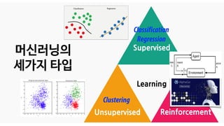 머신러닝의
세가지 타입
Supervised
Unsupervised Reinforcement
Learning
Classification
Regression
Clustering
 