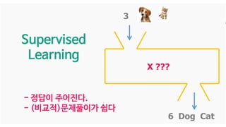 3
X ???
6 Dog Cat
Supervised
Learning
- 정답이 주어진다.
- (비교적)문제풀이가 쉽다
 