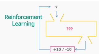 x
???
+10 / -10
Reinforcement
Learning
 