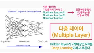 다층 레이어
(Multiple Layer)
다른 머신러닝
기법들과의 차이점 2 :
Nonlinear function의
Nonlinear function의
Nonlinear function …
엄청 복잡한 함수
(인공지능)을
만들 수 있다.
Hidden layer가 2개이상인 NN를
Deep Learning이라고 부른다.
 