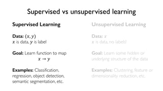 26
6.S191 Introduction to Deep Learning
Supervised vs unsupervised learning
Supervised Learning
Data: (", $)
" is data, $ is label
Goal: Learn function to map
" → $
Examples: Classification,
regression, object detection,
semantic segmentation, etc.
Unsupervised Learning
Data: "
" is data, no labels!
Goal: Learn some hidden or
underlying structure of the data
Examples: Clustering, feature or
dimensionality reduction, etc.
 