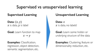27
6.S191 Introduction to Deep Learning
Supervised vs unsupervised learning
Supervised Learning
Data: (", $)
" is data, $ is label
Goal: Learn function to map
" → $
Examples: Classification,
regression, object detection,
semantic segmentation, etc.
Unsupervised Learning
Data: "
" is data, no labels!
Goal: Learn some hidden or
underlying structure of the data
Examples: Clustering, feature or
dimensionality reduction, etc.
 