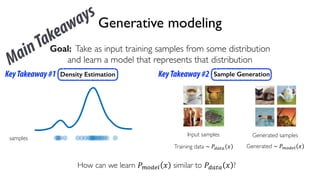 28
6.S191 Introduction to Deep Learning
Generative modeling
Goal: Take as input training samples from some distribution
and learn a model that represents that distribution
Density Estimation Sample Generation
Input samples Generated samples
Training data ~ "#$%$ & Generated ~ "'(#)* &
How can we learn "'(#)* & similar to "#$%$ & ?
samples
KeyTakeaway#1 KeyTakeaway#2
MainTakeaways
 