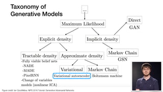 43
2019 ModuLabs
Taxonomy of
Generative Models
Figure credit: Ian Goodfellow, NIPS 2016 Tutorial: Generative Adversarial Networks
 