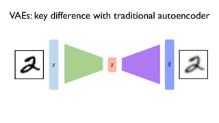 44
6.S191 Introduction to Deep Learning
VAEs: key difference with traditional autoencoder
! " #!
 