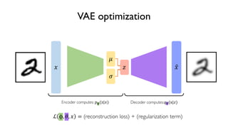 49
6.S191 Introduction to Deep Learning
VAE optimization
! " #!
$
%
Encoder computes: &'(z|!) Decoder computes:,-(x|")
ℒ ϕ, 2, ! = (reconstruction loss) + (regularization term)
 