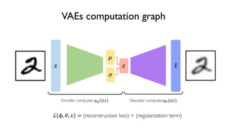 54
6.S191 Introduction to Deep Learning
VAEs computation graph
! " #!
$
%
Encoder computes: &'(z|!) Decoder computes:,-(x|")
ℒ ϕ, 2, ! = (reconstruction loss) + (regularization term)
 