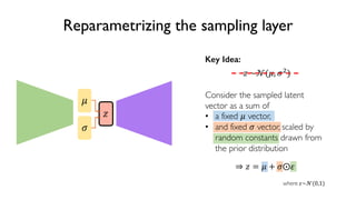 56
6.S191 Introduction to Deep Learning
Reparametrizing the sampling layer
!
"
#
Key Idea:
! ~%(", #()
Consider the sampled latent
vector as a sum of
• a fixed " vector,
• and fixed # vector, scaled by
random constants drawn from
the prior distribution
⇒ ! = " + #⨀.
where .~%(0,1)
 