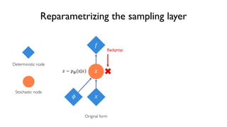 57
6.S191 Introduction to Deep Learning
Reparametrizing the sampling layer
!
"" ∼ $%(z|))
+ )
Deterministic node
Stochastic node
Original form
Backprop
 