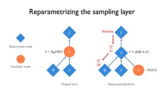 58
6.S191 Introduction to Deep Learning
Reparametrizing the sampling layer
!
"" ∼ $%(z|))
!
" " = ,(-, ), /)
- ) /- )
Deterministic node
Stochastic node
Original form Reparametrized form
0!
0"
0!
0-
Backprop
~2(0,1)
 