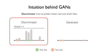 76
6.S191 Introduction to Deep Learning
Intuition behind GANs
Discriminator Generator
! "#$% = 1
Discriminator tries to predict what’s real and what’s fake.
Real data Fake data
 