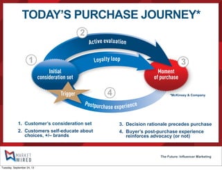 The Future: Influencer Marketing
TODAY’S PURCHASE JOURNEY*
Moment
of purchase
Initial
consideration set
Active evaluation
Loyalty loop
Postpurchase experience
Trigger
1
2
3
4
1. Customer’s consideration set
2. Customers self-educate about
choices, +/– brands
3. Decision rationale precedes purchase
4. Buyer’s post-purchase experience
reinforces advocacy (or not)
*McKinsey & Company
Tuesday, September 24, 13
 