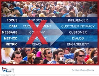 INFLUENCER
CUSTOMER INTIMACY
CUSTOMER
DIALOG
ENGAGEMENT
The Future: Influencer Marketing
TOP DOWN
TARGET SEGMENT
COMPANY
BROADCAST
REACH
FOCUS:
DATA:
MESSAGE:
METHOD:
METRIC: X
Tuesday, September 24, 13
 