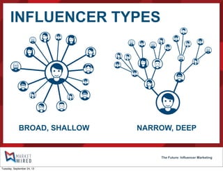 The Future: Influencer Marketing
INFLUENCER TYPES
BROAD, SHALLOW NARROW, DEEP
Tuesday, September 24, 13
 