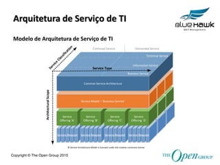 Copyright © The Open Group 2015
Arquitetura de Serviço de TI
Modelo de Arquitetura de Serviço de TI
Service
Offering A
Service
Offering B
Service
Offering C
Service
Offering ´D
Service Model – Business Service
Common Service Architecture
ArchitecturalScope
Service Request Service Request Service Request Service Request
Business Service
Information Service
Technical Service
Demanded ServiceContinual Service
Service Type
© Service Architecture Model is licensed under the creative commons license
 