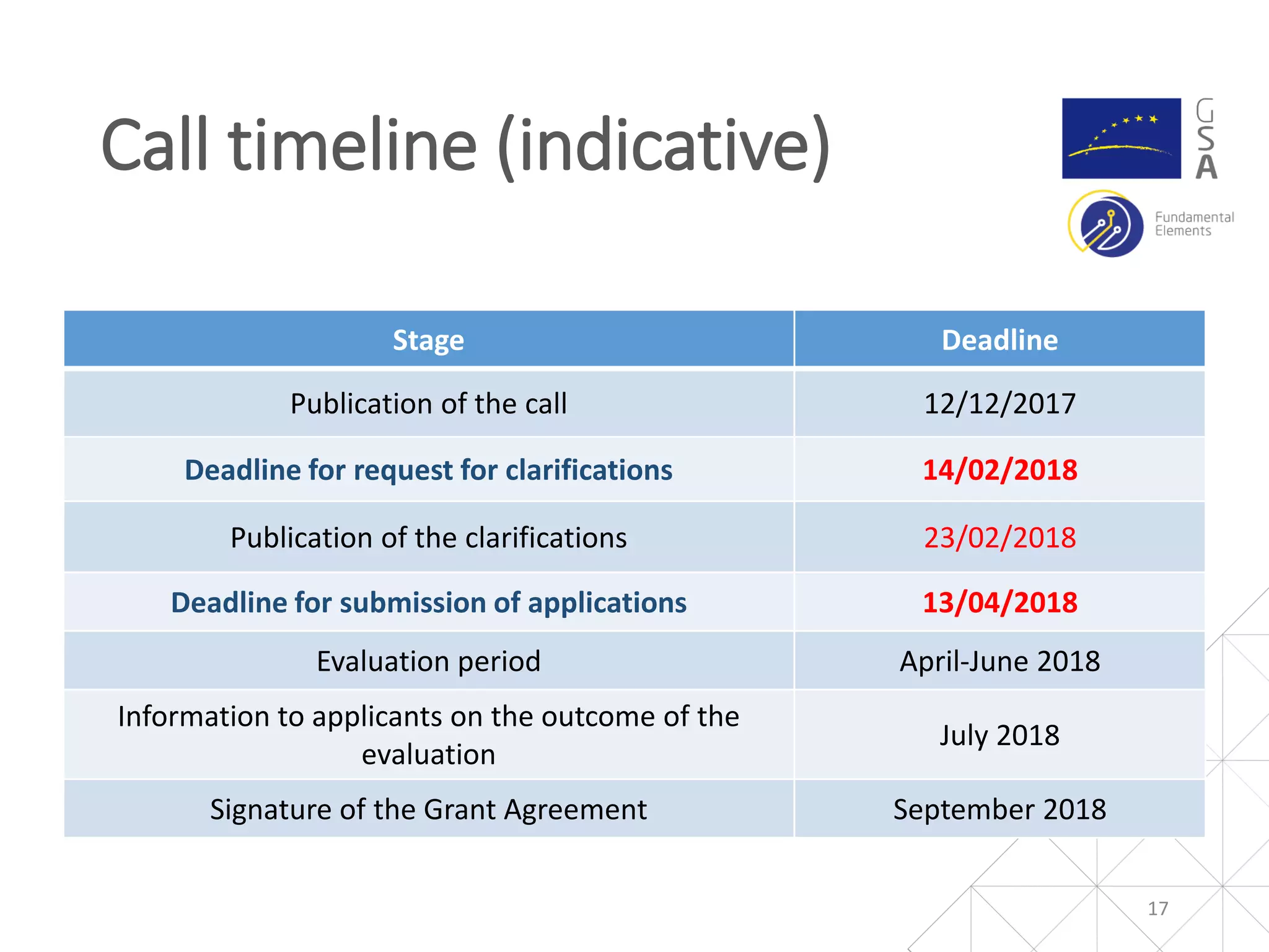 Call timeline (indicative)
17
Stage Deadline
Publication of the call 12/12/2017
Deadline for request for clarifications 14/02/2018
Publication of the clarifications 23/02/2018
Deadline for submission of applications 13/04/2018
Evaluation period April-June 2018
Information to applicants on the outcome of the
evaluation
July 2018
Signature of the Grant Agreement September 2018
 