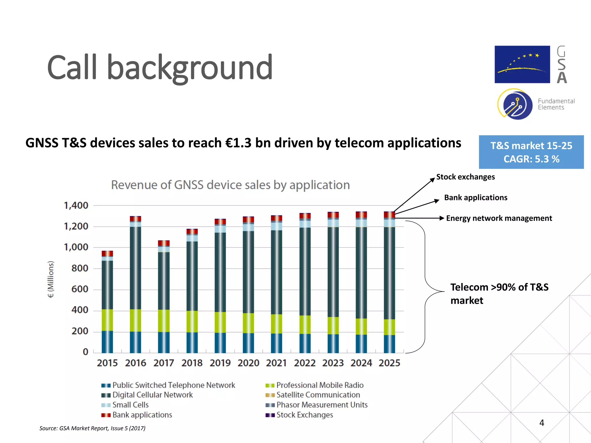 Call background
4
Telecom >90% of T&S
market
T&S market 15-25
CAGR: 5.3 %
Source: GSA Market Report, Issue 5 (2017)
Stock exchanges
Bank applications
Energy network management
GNSS T&S devices sales to reach €1.3 bn driven by telecom applications
 