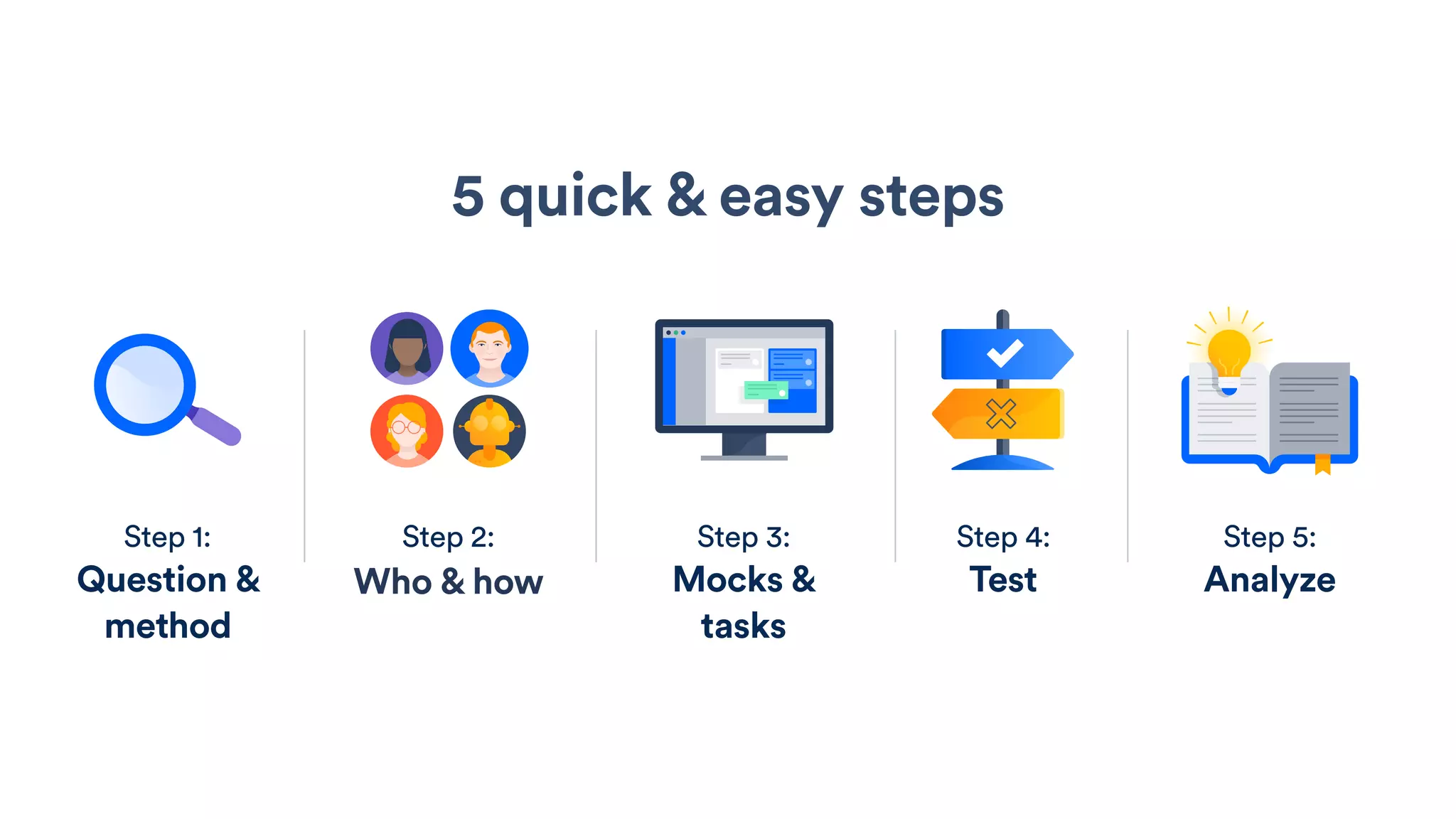 5 quick & easy steps
Step 1:
Question &
method
Step 2:
Who & how
Step 3:
Mocks &
tasks
Step 4:
Test
Step 5:
Analyze
 