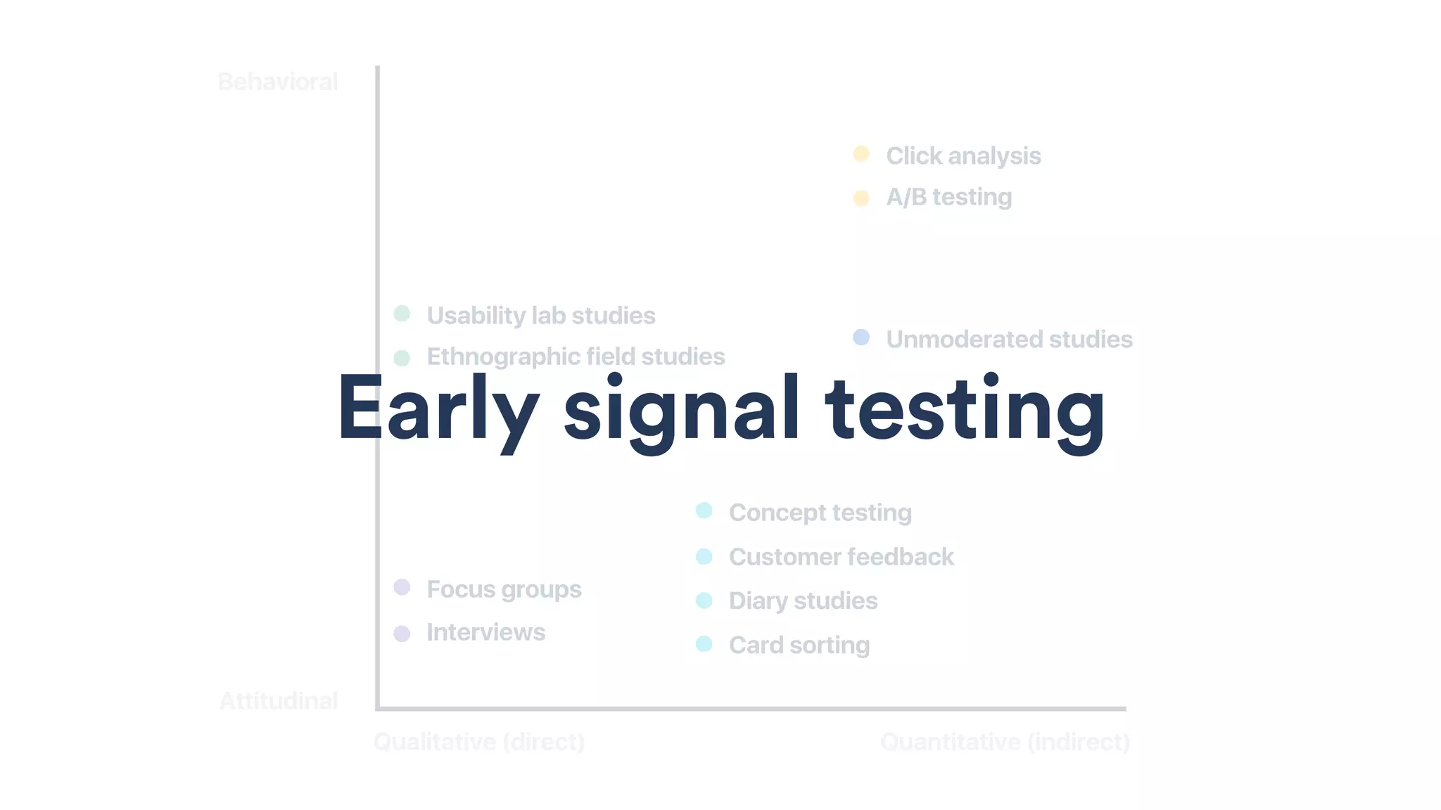 Behavioral
Attitudinal
Qualitative (direct)
Ethnographic field studies
Usability lab studies
Quantitative (indirect)
Interviews
Focus groups
A/B testing
Click analysis
Concept testing
Customer feedback
Diary studies
Card sorting
Unmoderated studies
Early signal testing
Early signal testing
 