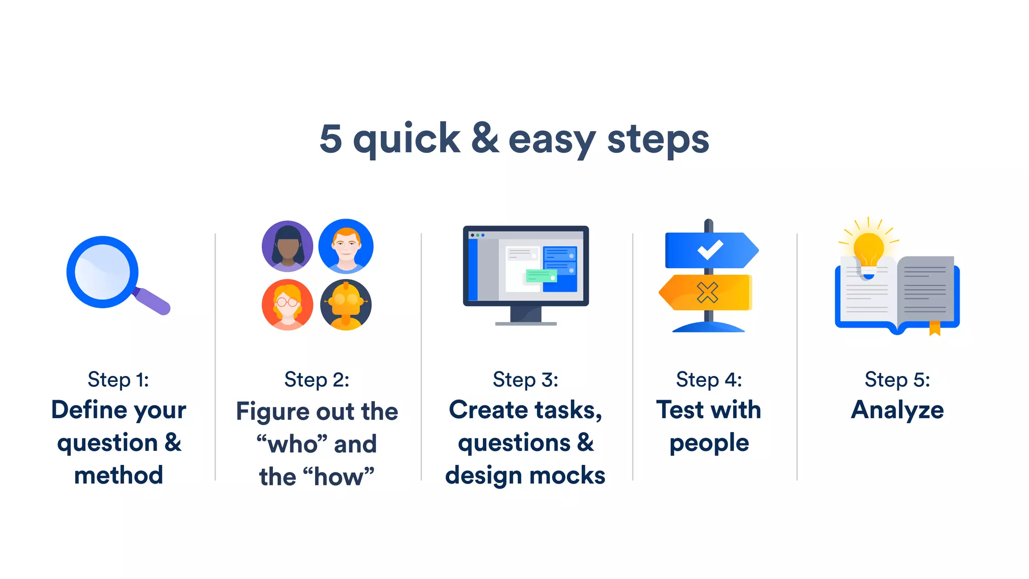 5 quick & easy steps
Step 1:
Define your
question &
method
Step 2:
Figure out the
“who” and
the “how”
Step 3:
Create tasks,
questions &
design mocks
Step 4:
Test with
people
Step 5:
Analyze
 