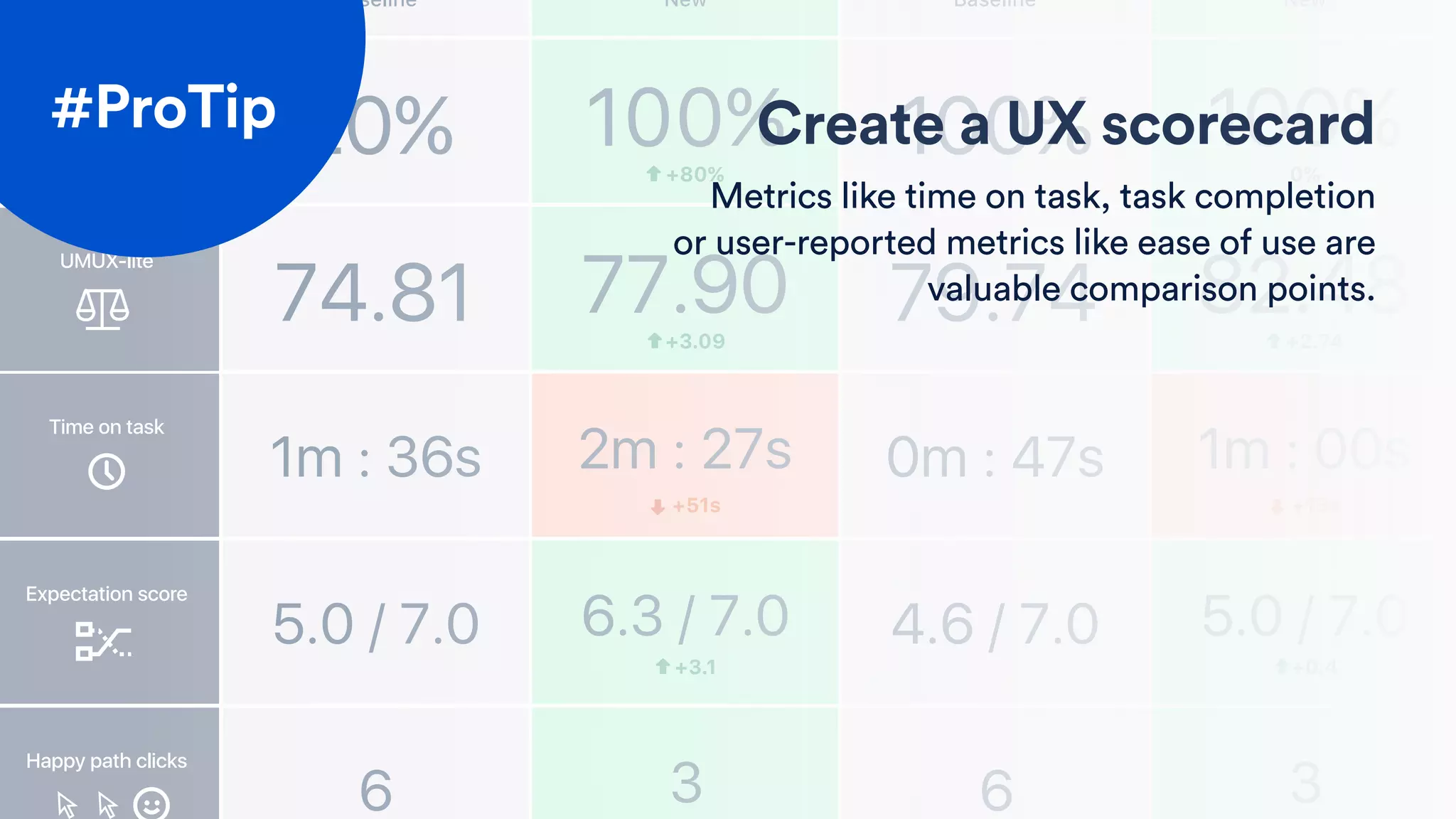 Task completion
Time to taskUMUX-lite
Time on task
Expectation score
Happy path clicks
20%
Baseline New
100%+80%
74.81 77.90+3.09
1m : 36s 2m : 27s
+51s
5.0 / 7.0 6.3 / 7.0
+3.1
6 3
100%
Baseline New
100%0%
79.74 82.48+2.74
0m : 47s 1m : 00s
+13s
4.6 / 7.0 5.0 / 7.0
+0.4
6 3
Experience
Create a UX scorecard
Metrics like time on task, task completion
or user-reported metrics like ease of use are
valuable comparison points.
#ProTip
 