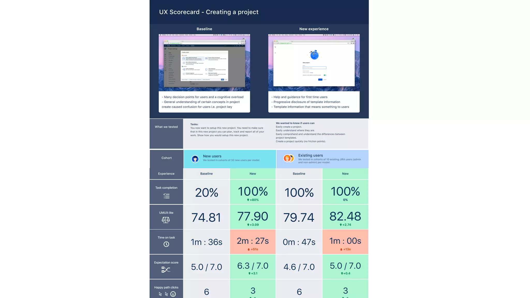Task completion
Time to taskUMUX-lite
Time on task
Expectation score
Happy path clicks
20%
Baseline New
100%+80%
74.81 77.90+3.09
1m : 36s 2m : 27s
+51s
5.0 / 7.0 6.3 / 7.0
+3.1
6 3
100%
Baseline New
100%0%
79.74 82.48+2.74
0m : 47s 1m : 00s
+13s
4.6 / 7.0 5.0 / 7.0
+0.4
6 3
- Many decision points for users and a cognitive overload
- General understanding of certain concepts in project
create caused confusion for users i.e. project key
Baseline
- Help and guidance for first time users
- Progressive disclosure of template information
- Template information that means something to users
New experience
What we tested
Experience
Cohort
Existing users
We tested in cohorts of 10 existing JIRA users (admin
and non-admin) per model.
New users
We tested in cohorts of 30 new users per model.
Tasks:
You now want to setup this new project. You need to make sure
that in this new project you can plan, track and report all of your
work. Show how you would setup this new project.
We wanted to know if users can
Easily create a project.
Easily understand where they are.
Easily comprehend and understand the differences between
project templates.
Create a project quickly (no friction points).
UX Scorecard - Creating a project
 