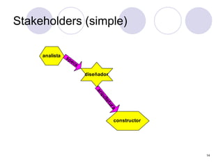 14
Stakeholders (simple)
diseñador
specs
constructor
analista
a
r
q
u
i
t
e
t
u
r
a
 