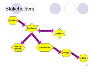 16
Stakeholders
diseñador
revisor
specs
sistem
a
constructor
arquitetura
prueba
analista
a
r
q
u
i
t
e
t
u
r
a
admin
sistem
a
a
r
q
u
i
t
e
t
u
r
a
jefe de
projeto
 