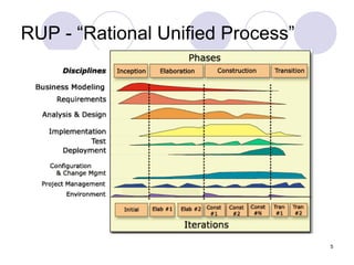 5
RUP - “Rational Unified Process”
 