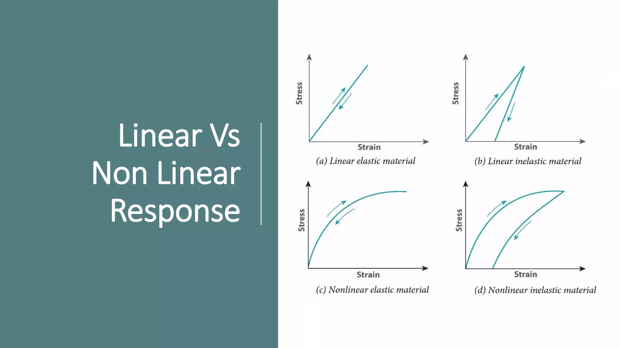 Dr. Naveed Anwar
11
Linear Vs
Non Linear
Response
 