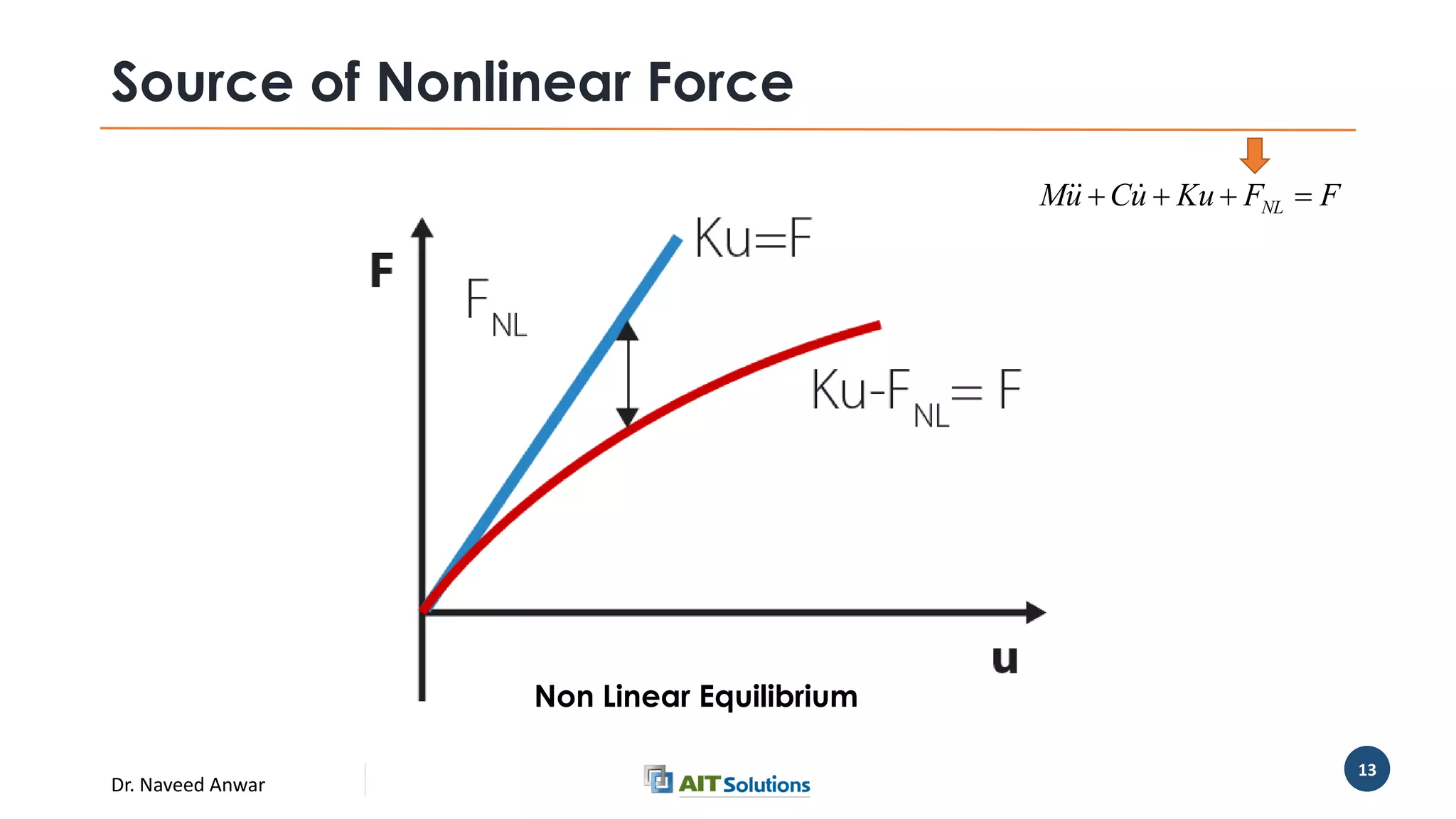 Dr. Naveed Anwar
13
Source of Nonlinear Force
Non Linear Equilibrium
FFKuuCuM NL  
 
