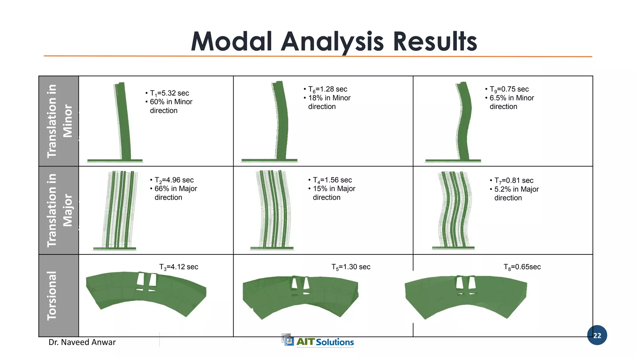 Dr. Naveed Anwar
22
Modal Analysis ResultsTranslationin
Minor
direction
Translationin
Major
direction
Torsional
• T1=5.32 sec
• 60% in Minor
direction
• T6=1.28 sec
• 18% in Minor
direction
• T9=0.75 sec
• 6.5% in Minor
direction
• T2=4.96 sec
• 66% in Major
direction
• T7=0.81 sec
• 5.2% in Major
direction
• T4=1.56 sec
• 15% in Major
direction
T3=4.12 sec T8=0.65secT5=1.30 sec
 
