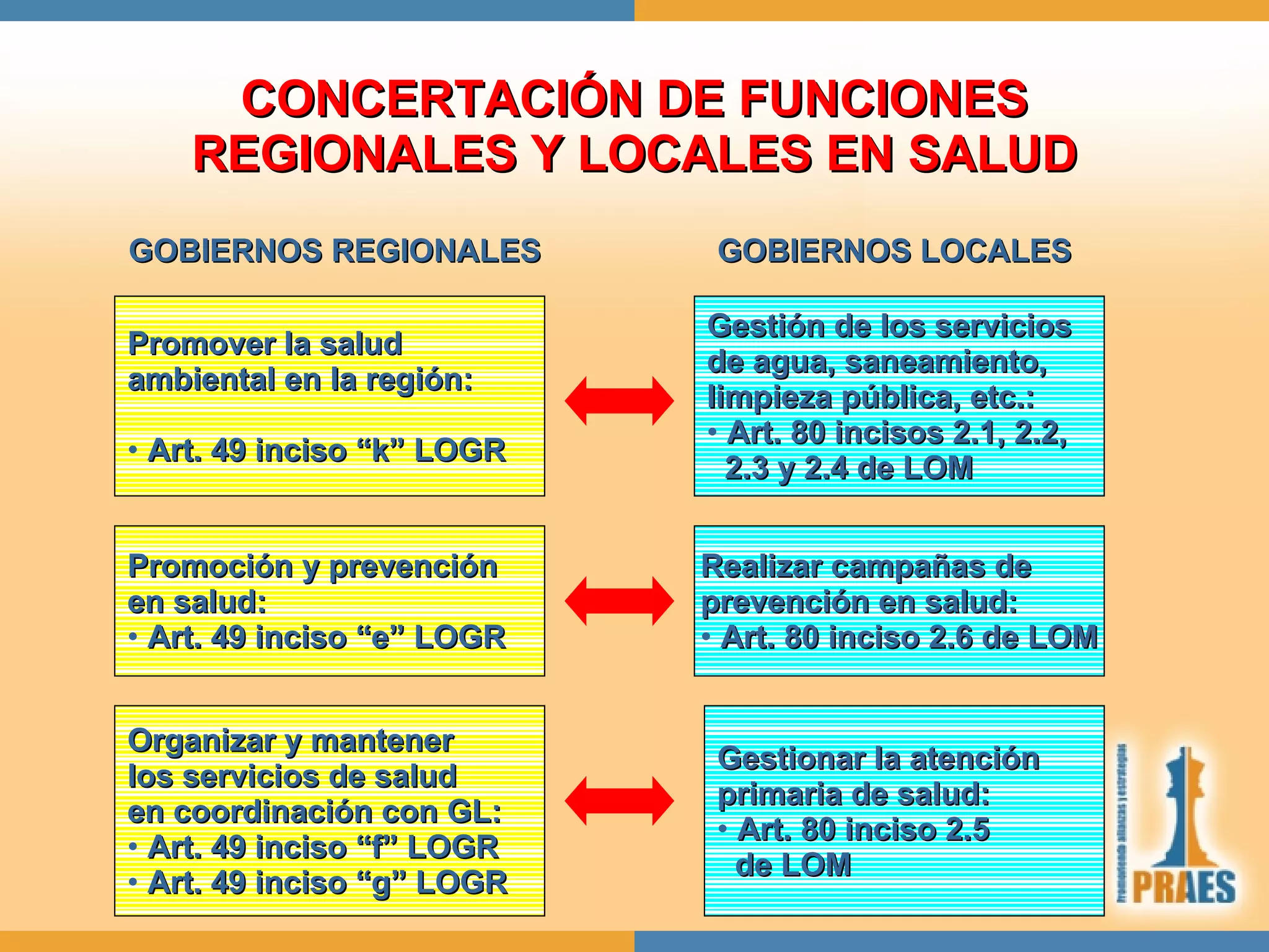 EL PROCESO DE DESCENTRALIZACION DE LA SALUD EN EL PERU | PPT