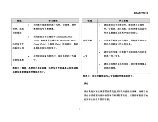 DRAF271010


 领域                    学习策略                        领域                 学习策略
        •   利用影片或图像来进行写作、讲故事、制作                          •   通过微软文字处理软件、微软演示文稿软
精神、态度       集锦簿或电子集锦簿。                                       件、小画家、数码相机、数码录像机及因特
和价值观                                                         网来呈献报告可提高学生的自信心。
        •   利用微软文字处理软件 Microsoft Office
            Word、微软演示文稿软件 Microsoft Office        自我完善   •   应用电子邮件与社交网站，将能提升学生与
科学与工艺       Power Point、小画家 Paint、数码相机、数码                    国内外同龄友人的人际关系。
的基本认知       录像机及因特网来学习。
                                                         •   通过制作专案，将有助于和来自国内外的学
        •   应用硬体设备与软件时，保持良好的行为操                   人文         校进行网上交流。
体育与美育       守。
                                                         •   通过与因特网有关的活动，提升爱国情操及
图表二：精神、态度和价值观领域、科学与工艺的基本认知领域和                                团结的精神。
体育与美育领域教学策略的例子。
                                                  图表三：自我完善领域与人文领域教学策略的例子。


                                                  评估


                                                  评估是测试学生掌握信息通讯技术知识与技能的准绳。持续性的
                                                  评估必须根据内容标准及学习标准配套进行，以便能够更密切地
                                                  监测学生在各方面的进展。



                                             11
 