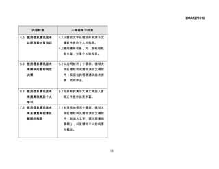 DRAF271010


    内容标准           一年级学习标准

4.0 使用信息通讯技术   4.1 以微软文字处理软件和演示文
  以获取和分享知识      稿软件表达个人的构思。
               4.2 使用硬体设备，如：数码相机
                和光盘，分享个人的构思。


5.0 使用信息通讯技术   5.1 以应用软件（小画家、微软文
  来解决问题和制定      字处理软件或微软演示文稿软
  决策            件）及适合的信息通讯技术资
                源，完成作业。


6.0 使用信息通讯技术   6.1 在原有的演示文稿文件加入音
  来提高效率及个人      频文件使作品更丰富。
  学识
7.0 使用信息通讯技术   7.1 创意性地使用小画家、微软文
  来呈献富有创意及      字处理软件及微软演示文稿软
  新颖的构思         件（如加入文字、插入图像和
                音频），以呈献出个人的构思
                与概念。




                                   14
 