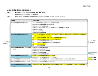 DRAF271010


   如何应用信息通讯技术课程标准？
   步骤一：          确认内容标准。选择与课题有关的内容标准，例如：植物（附录四）。
                 适合的信息通讯技术内容标准为：2.0、4.0 和 7.0。
   步骤二：          确认学习标准。 在本课结束时，学生应能达致的信息通讯技术学习标准为：2.1、2.2、2.3、2.6、4.1 和 7.1。


          内容标准                        一年级学习标准

          1.0 使用信息通讯技术时要遵守道德操守        1.1 认识电脑的各个部分（电脑荧幕、滑鼠、键盘和中央处理器）。
                                      1.2 以正确的程序启动和关闭电脑(Turn On, Turn Off)。
                                      1.3 确认键盘上的字母与数字键的位置。
                                      1.4 确认输入键 (Enter)、空格键 (Space bar)、回格键(Backspace)和删除键(Delete)的功能。
                                      1.5 使用滑鼠单击和双击。
                                      1.6 以正确的态度使用电脑。
                                      1.7 使用电脑时能与其他同学合作。
          2.0 选择及应用适合的信息通讯技术资源        2.1.    打开和保存绘图文件、文字处理文件或演示文稿文件（小画家 Paint、微软文字处理软件 Microsoft Office Word 或微软演示
                                         文稿软件 Microsoft Office Power Point）。
                                      2.2.    使用微软文字处理软件，在同一页中输入不同的字体及不同大小的文字。
                                      2.3.    使用微软文字处理软件，在同一页中输入文字及插入图片 。
                                      2.4.    使用小画家里的基本形状和颜色绘制图片。                                                      （二）确认
（一）确认
                                      2.5.    使用微软演示文稿软件制作两页含有文字和图片的幻灯片。                                               学习标准
内容标准
                                      2.6.    使用打印机打印文件。
                                      2.7.    使用现有的软件录音。
          3.0 使用信息通讯技术以搜寻、收集、处理和应     3.1 确认储存位置及检索已储存的资料。
            用信息                       3.2 使用浏览器(Browser)浏览因特网。
                                      3.3 使用搜索引擎(Search Engine)寻找图像。
                                      3.4 储存从因特网所搜索到的图像。                                                                   所选择的内
                                      3.5 展示图片和说明如何检索已储存图像。                                                                容标准
          4.0 使用信息通讯技术以获取和分享知识        4.1 以微软文字处理软件和演示文稿软件表达个人的构思。
                                      4.2 使用硬体设备，如：数码相机和光盘，分享个人的构思。                                                        所选择的
          5.0 使用信息通讯技术来解决问题和制定决策      5.1 以应用软件（小画家、微软文字处理软件或微软演示文稿软件）及适合的信息通讯技术资源，完成作业。
                                                                                                                           学习标准
          6.0 使用信息通讯技术来提高效率及个人学识      6.1 在原有的演示文稿文件加入音频文件使作品更丰富。


          7.0 使用信息通讯技术来呈献富有创意及新颖的     7.1 创意性地使用小画家、微软文字处理软件及微软演示文稿软件（如加入文字、插入图像和音频），以呈献出个人的构思与概念。
            构思
                                                                     15
 