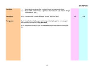 DRAF271010

Penilaian   1.   Murid dapat mengecam dan menyebut bunyi bahasa dengan betul.
            2.   Murid boleh memberi tahu bagaimana menyediakan kad ucapan dengan
                 menggunakan TMK.

Pemulihan   Murid menyebut dan menaip perkataan dengan tepat dan betul.                2.2     1.2.5


Pengayaan   Murid menghasilkan kad ucapan lain menggunakan pelbagai fon berpasangan
            atau berkumpulan menggunakan MS Word.

            Murid menghasilkan kad ucapan secara kreatif dengan menambahkan imej dan
            fon.




                                                   46
 