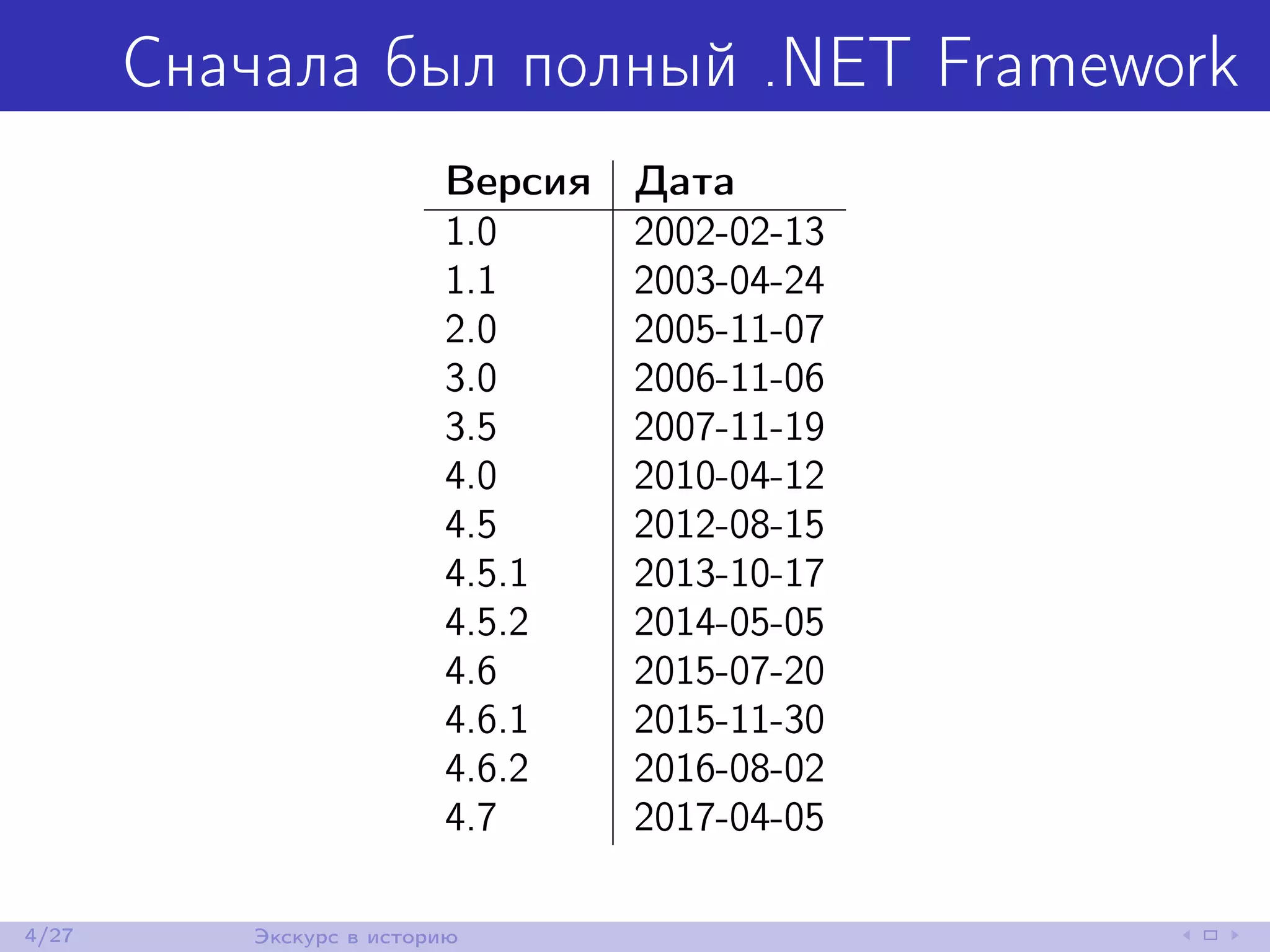 Сначала был полный .NET Framework
Версия Дата
1.0 2002-02-13
1.1 2003-04-24
2.0 2005-11-07
3.0 2006-11-06
3.5 2007-11-19
4.0 2010-04-12
4.5 2012-08-15
4.5.1 2013-10-17
4.5.2 2014-05-05
4.6 2015-07-20
4.6.1 2015-11-30
4.6.2 2016-08-02
4.7 2017-04-05
4/27 Экскурс в историю
 