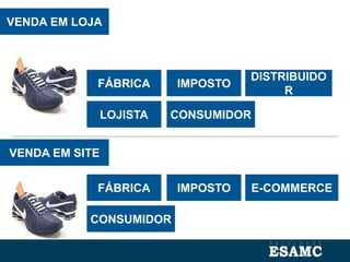 VENDA EM LOJA
FÁBRICA IMPOSTO
DISTRIBUIDO
R
LOJISTA CONSUMIDOR
VENDA EM SITE
FÁBRICA IMPOSTO E-COMMERCE
CONSUMIDOR
 