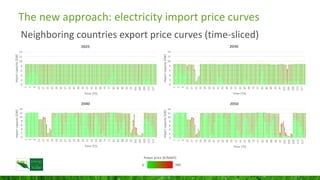 The new approach: electricity export price curves
Neighboring countries import price curves (time-sliced)
Power price [€/M...
