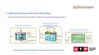 Aplicaciones
 Aplicaciones Comerciales de la Electrólisis.
En la preparación de muchas sustancias químicas importantes.
En la preparación de muchas sustancias químicas importantes.
Fabricación de sodio
Fabricación de cloro e
hidróxido de sodio
Fabricación de Aluminio
 