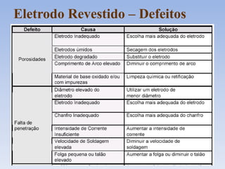 Eletrodo Revestido – Defeitos
 