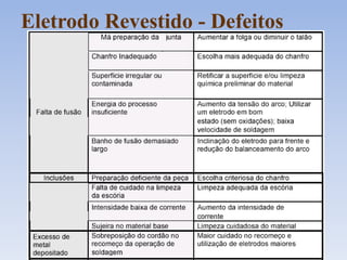 Eletrodo Revestido - Defeitos
 