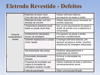 Eletrodo Revestido - Defeitos
 