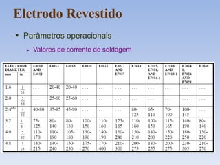 Eletrodo Revestido
 Parâmetros operacionais
 Valores de corrente de soldagem
 