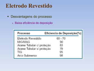Eletrodo Revestido
 Desvantagens do processo
 Baixa eficiência de deposição
 
