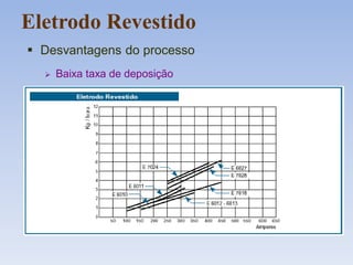 Eletrodo Revestido
 Desvantagens do processo
 Baixa taxa de deposição
 