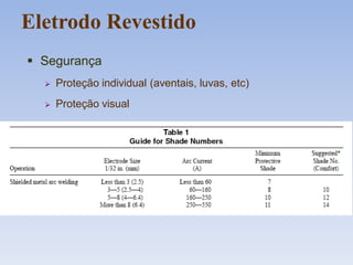 Eletrodo Revestido
 Segurança
 Proteção individual (aventais, luvas, etc)
 Proteção visual
 